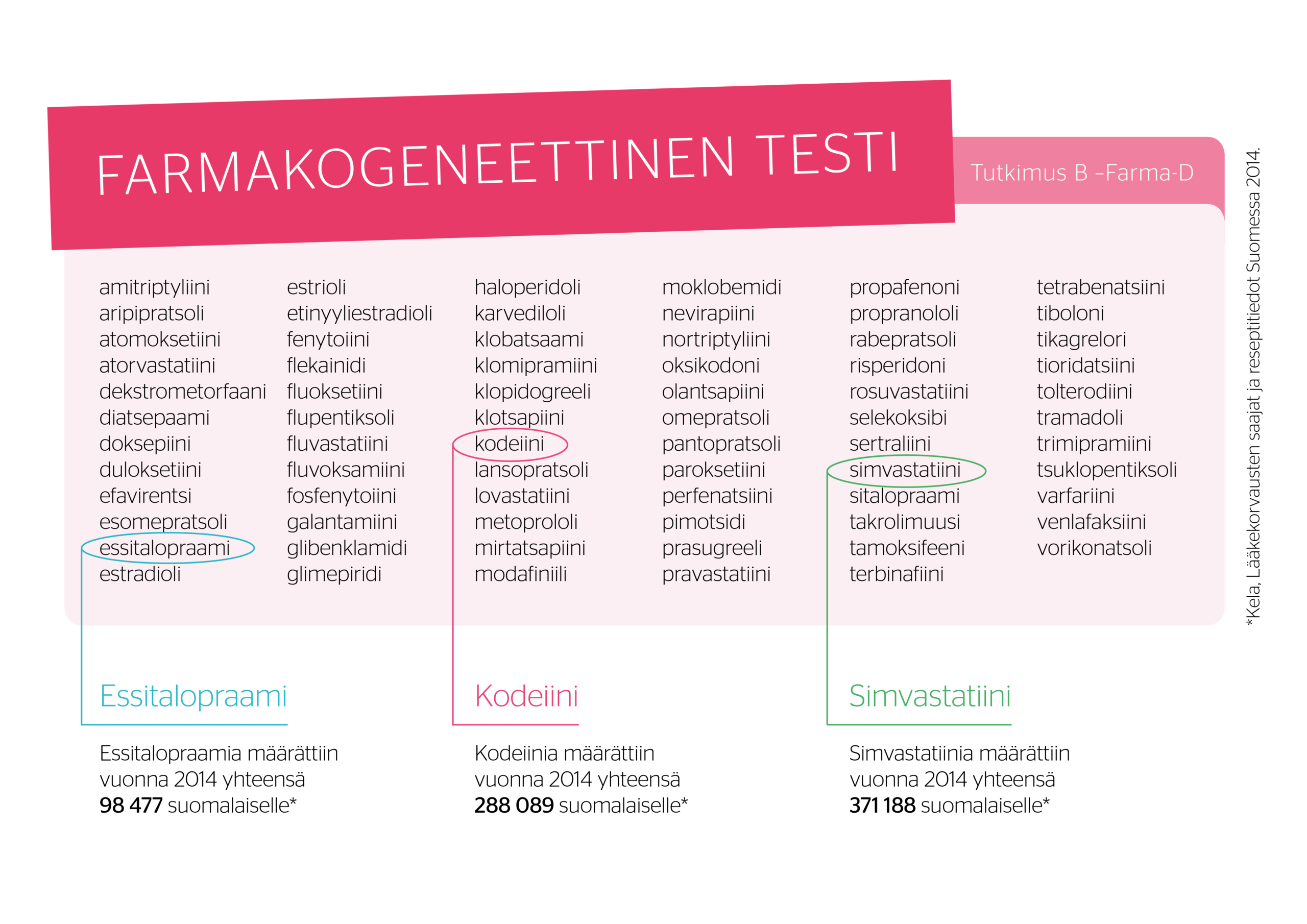 Farmakogeneettinen testi kattaa 71 lääkeainetta. Kuva Abomics Oy